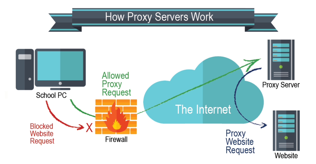 Can I use Proxy for Free